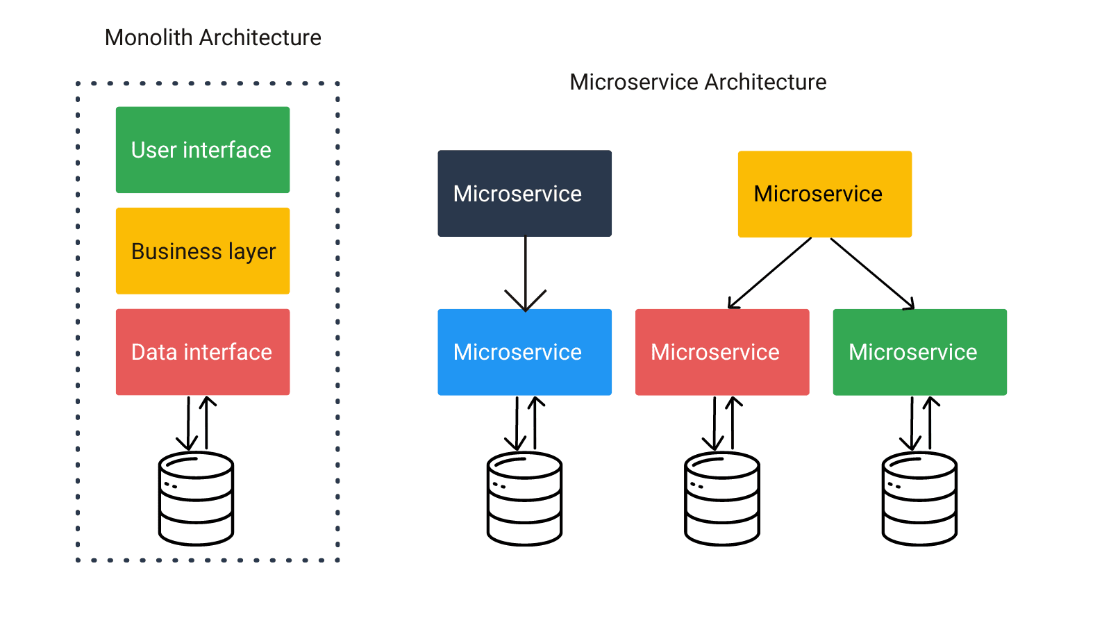 architectures