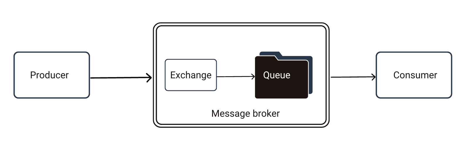 rabbitMQ